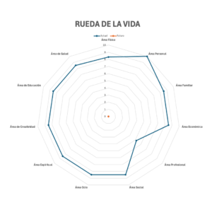 Rueda de la Vida