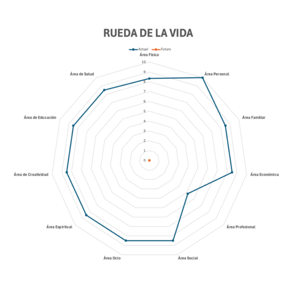 Rueda de la Vida